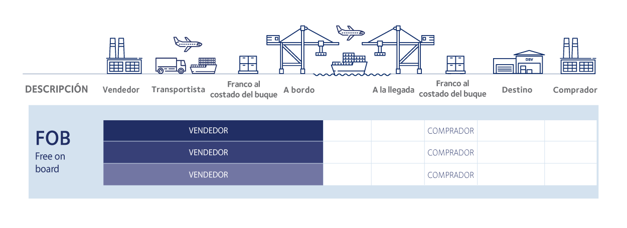 tipos incoterms 2020 FOB